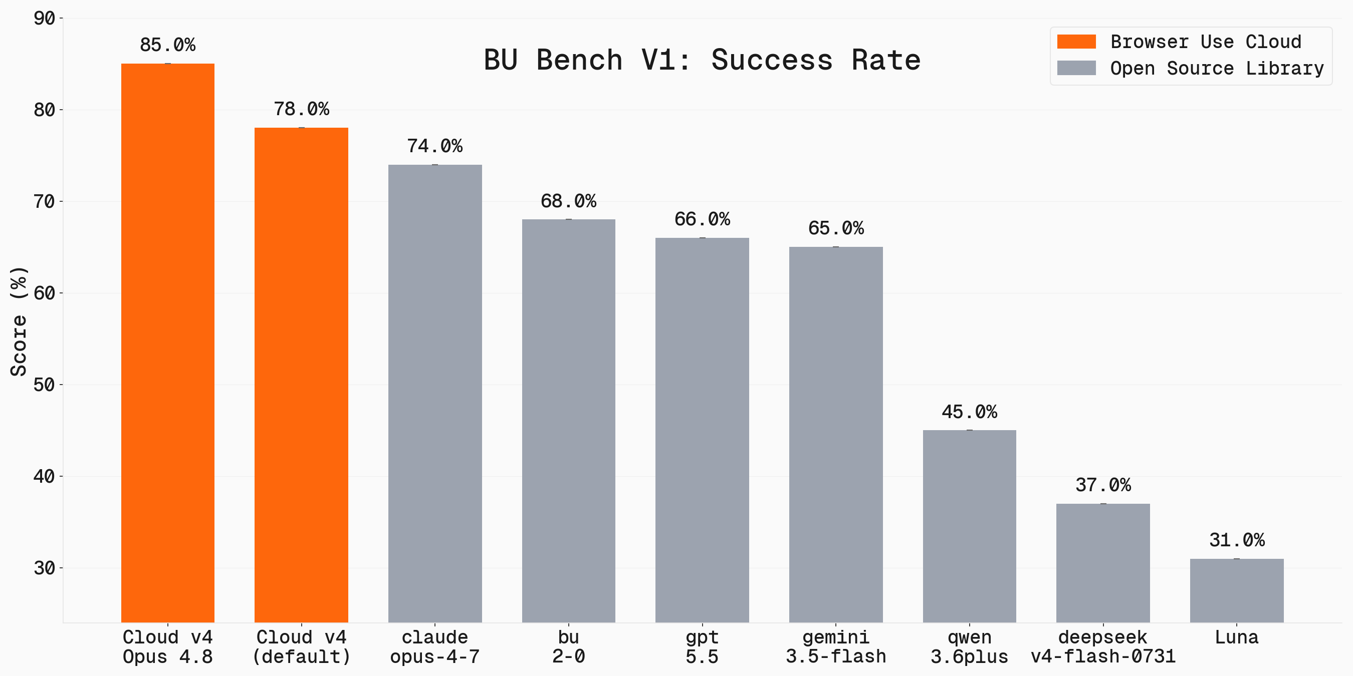 BU Bench V1 - LLM Success Rates