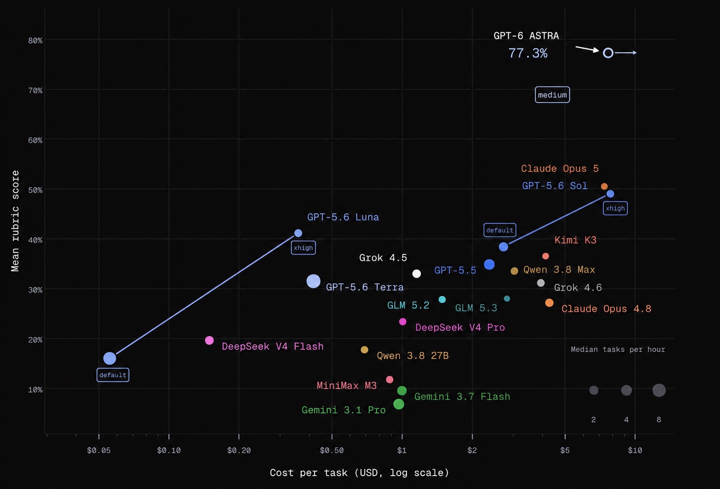 Browser Use Benchmark v2 - Mean rubric score by model and cost per task