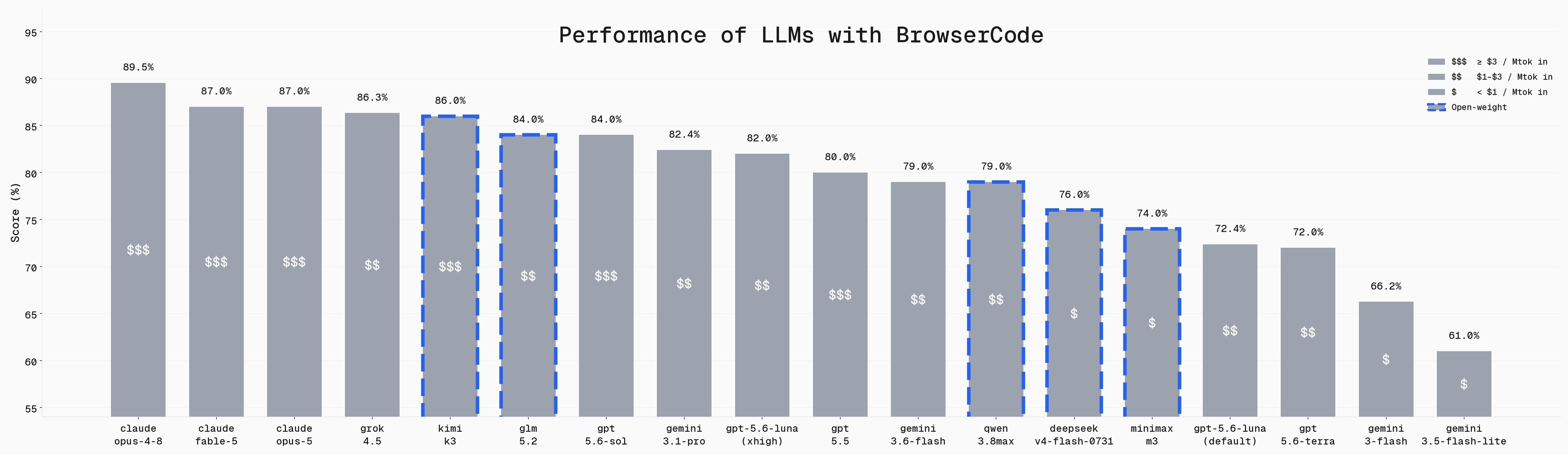 Performance of LLMs with BrowserCode on BU Bench V1