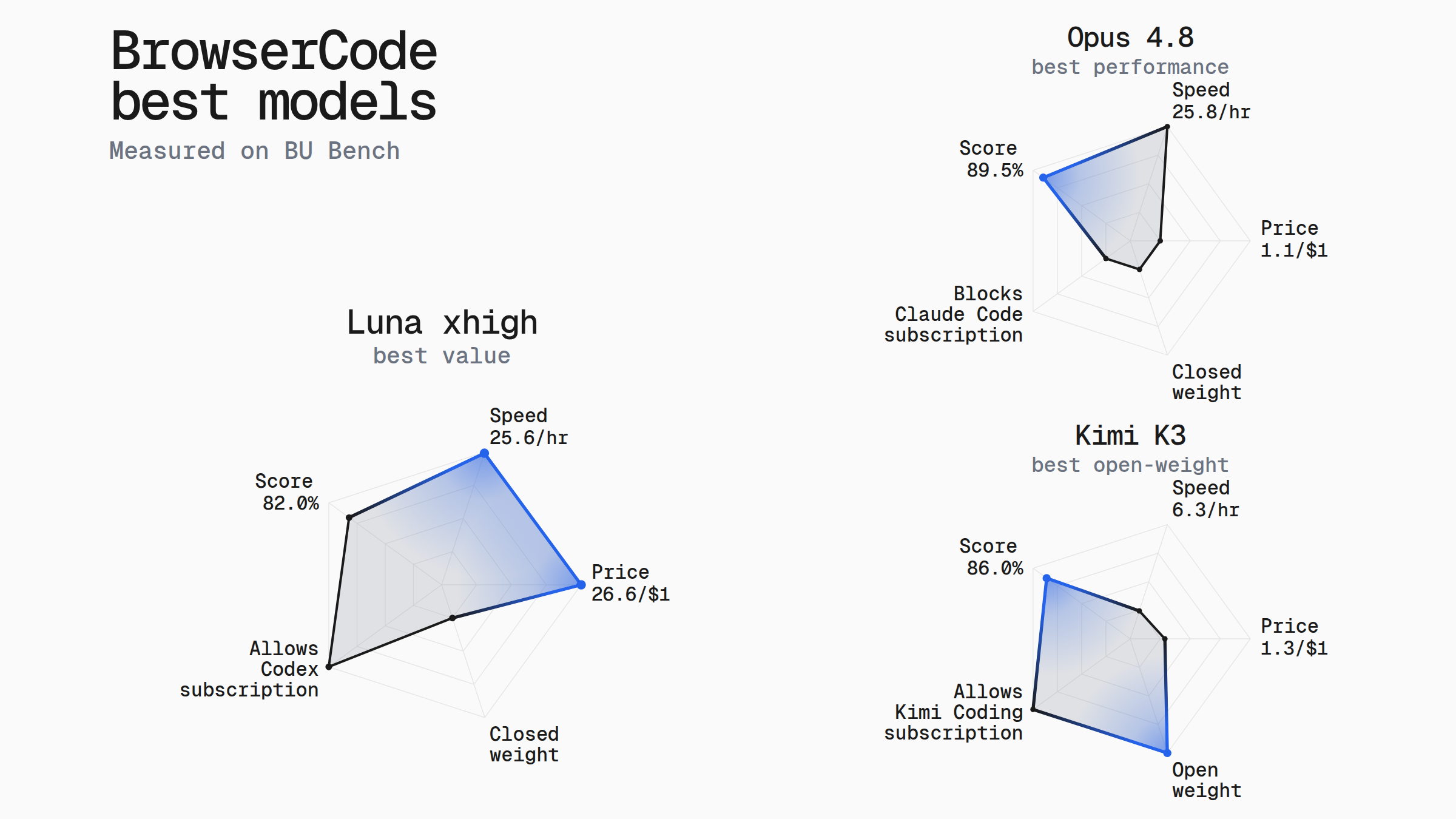 Best BrowserCode models on BU Bench