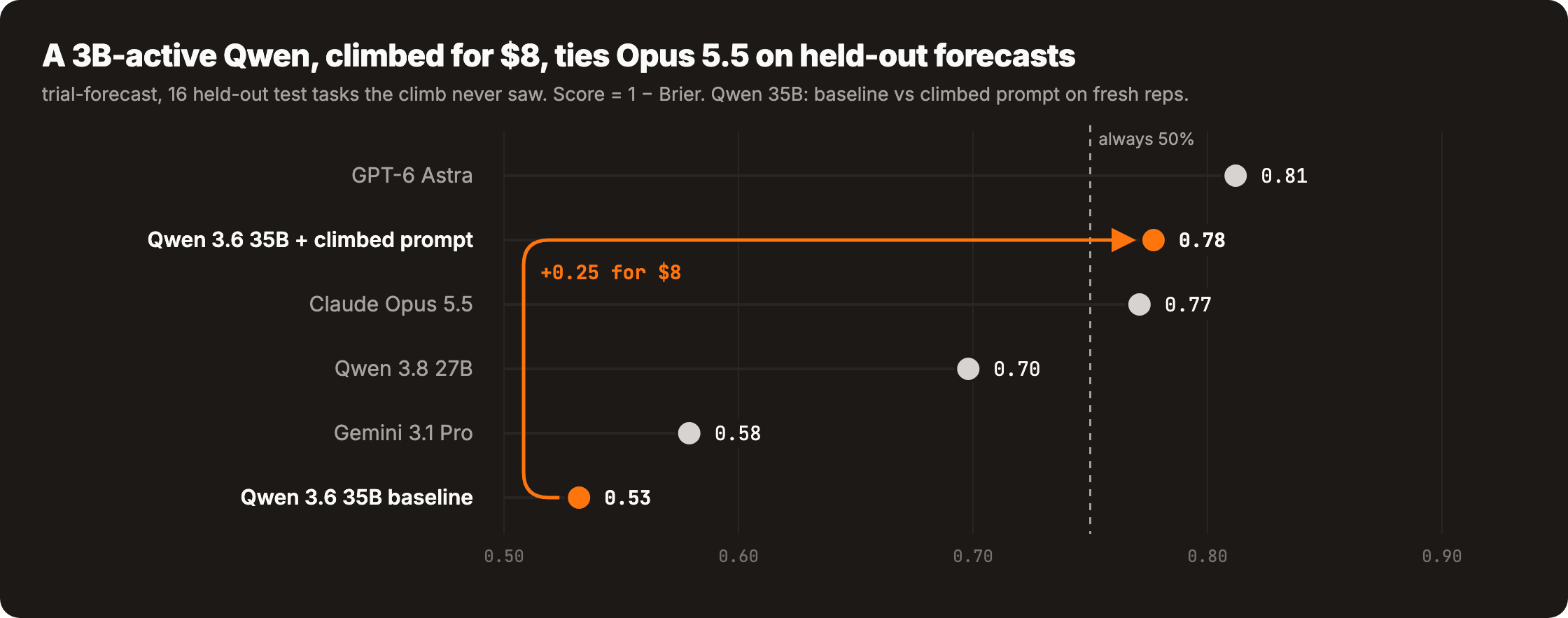 원문 그래프 — trial-forecast 시험 문제 16개 점수(1 − Brier). 프롬프트 다듬은 Qwen 3.6 35B 0.78, Claude Opus 5.5 0.77, GPT-6 Astra 0.81