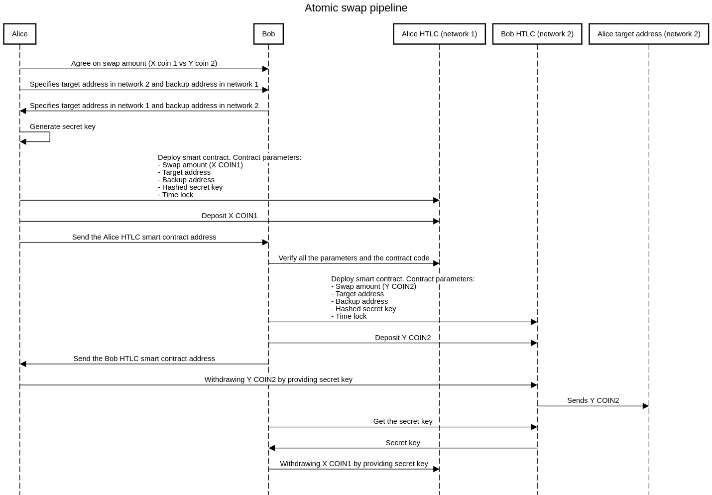 Atomic swap pipeline