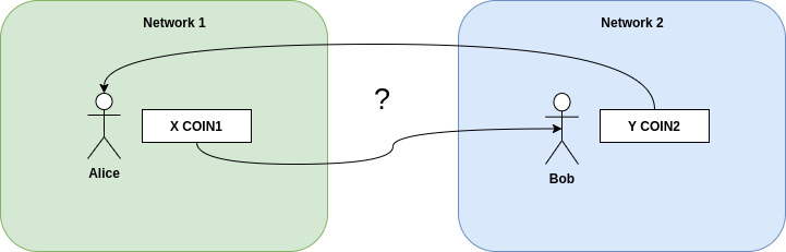 Atomic swap formulation of the problem