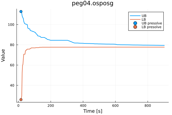 Converge plot