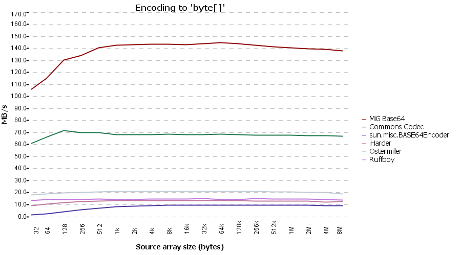 Client VM - Encode byte[]