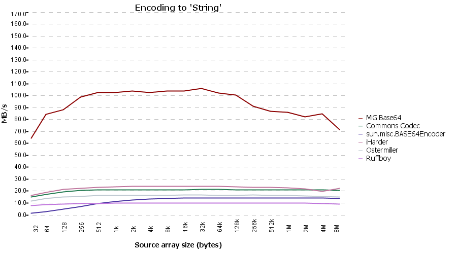 Client VM - Encode String