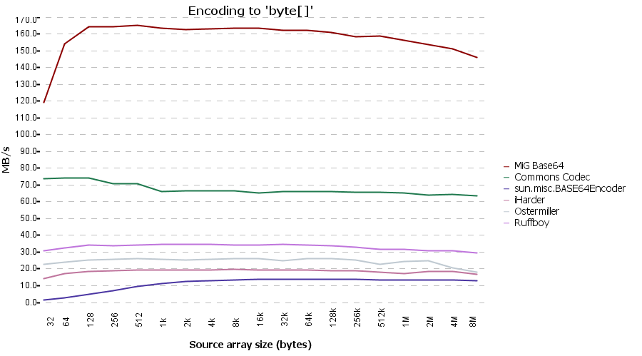 Server VM - Encode byte[]