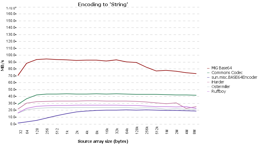 Server VM - Encode String