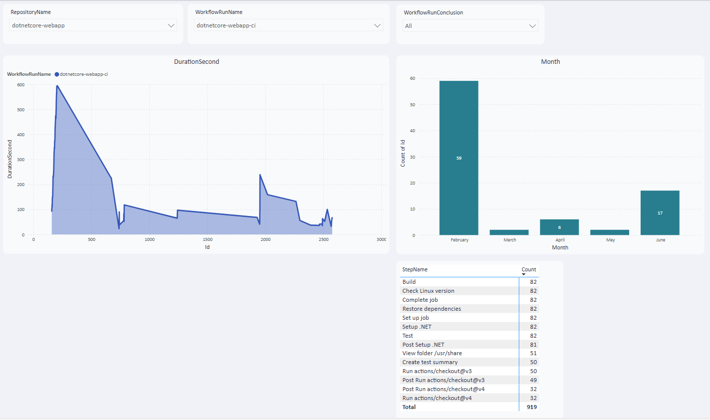 Workflow Job Dashboard