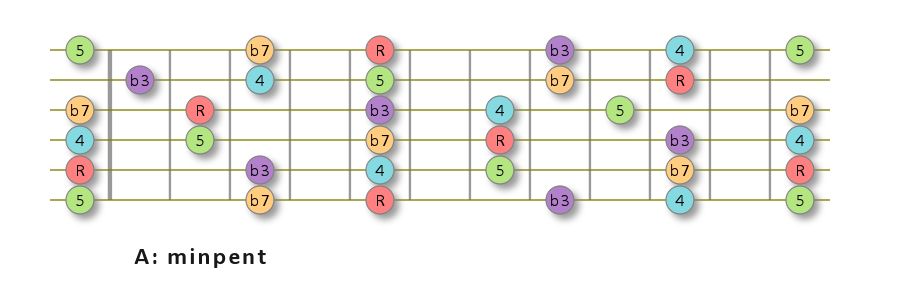 A Minor Pentatonic