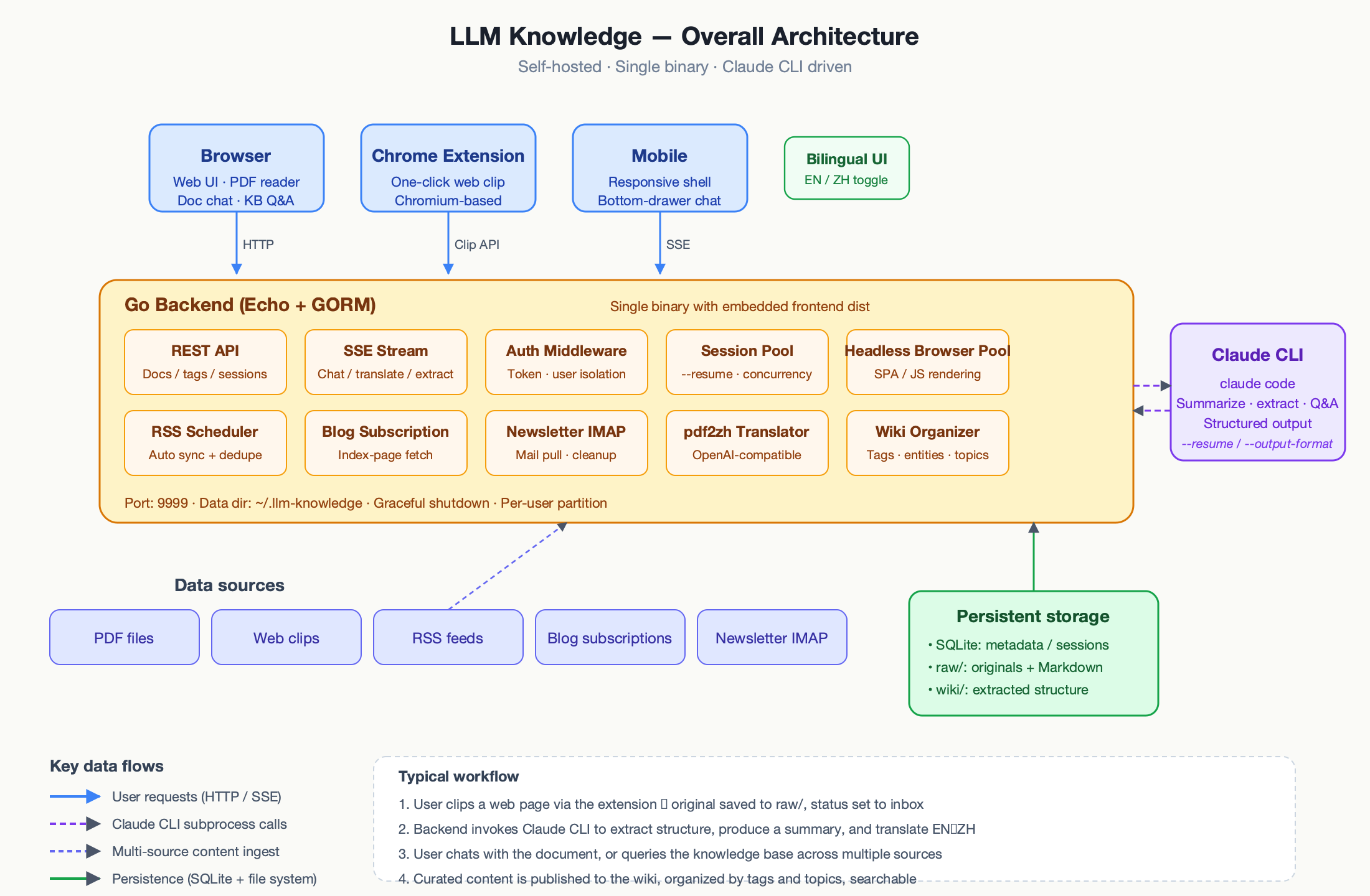 Architecture diagram: clients on top, Go backend in the middle with a dozen modules, Claude CLI subprocesses on the right, SQLite and file storage on the bottom.