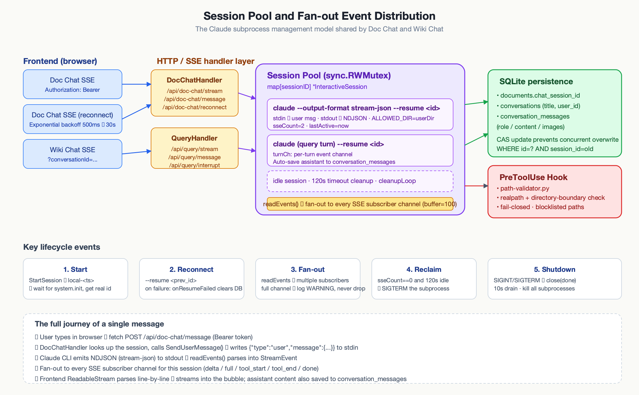 Session Pool detail: each document pins one Claude subprocess.