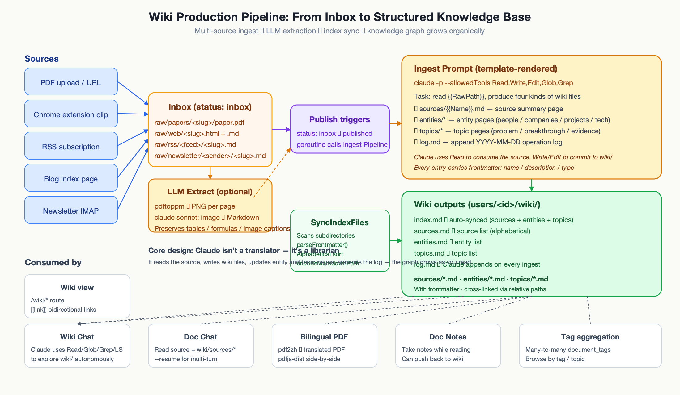 Wiki production pipeline: from Inbox to structured wiki entries.