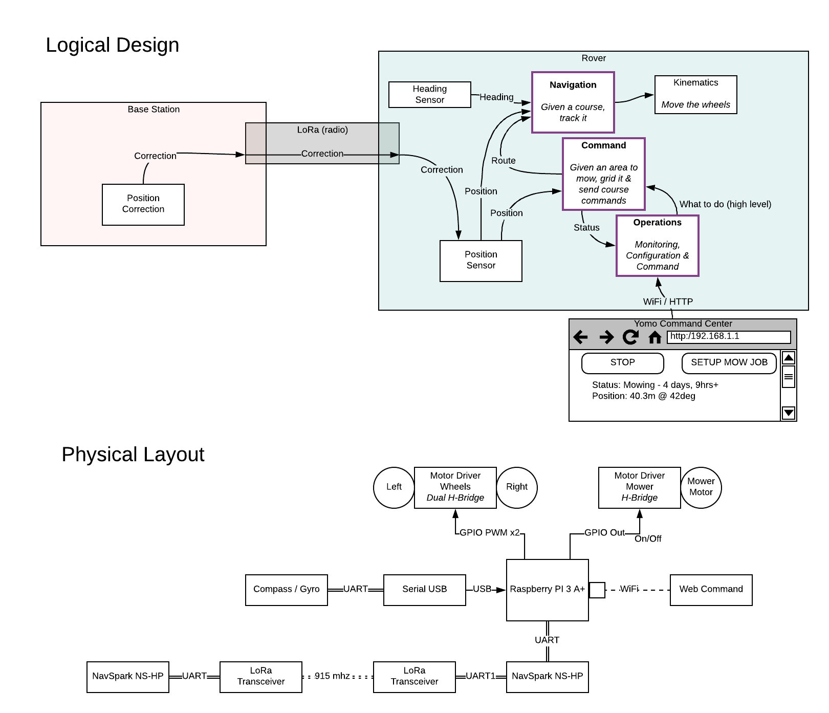 logical and physical design diagram