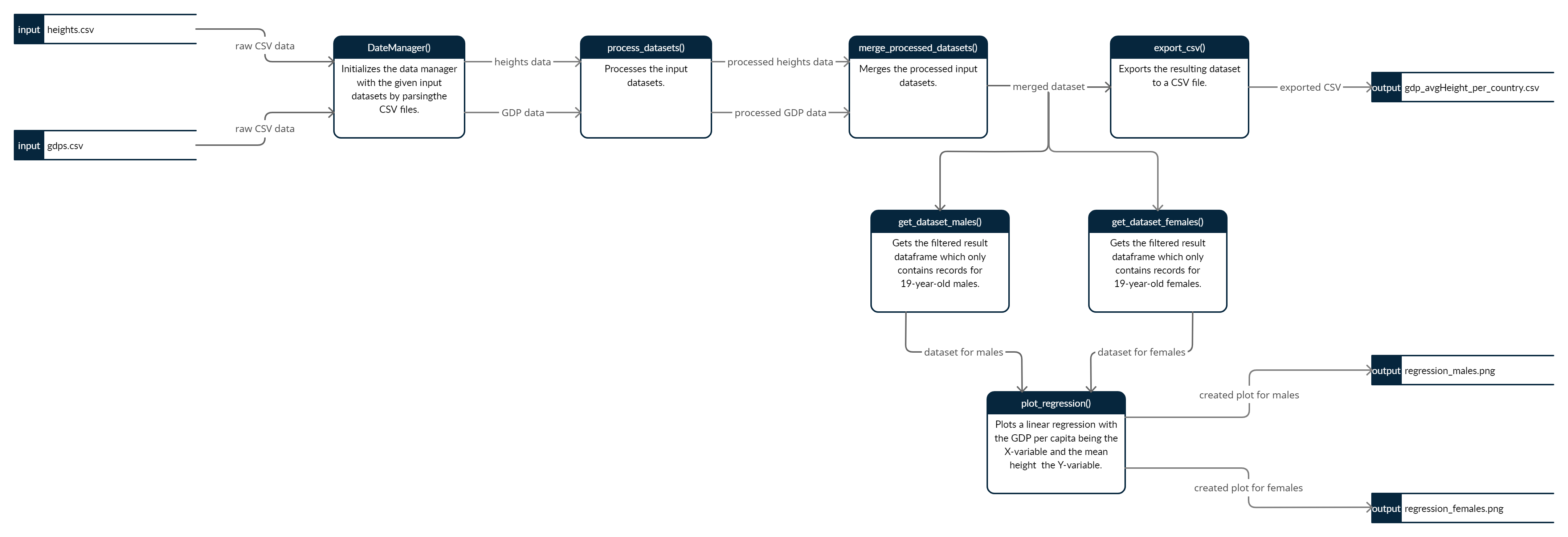 data flow diagram