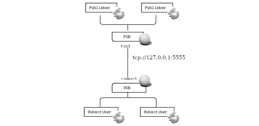 Demo PubSub-Scheme