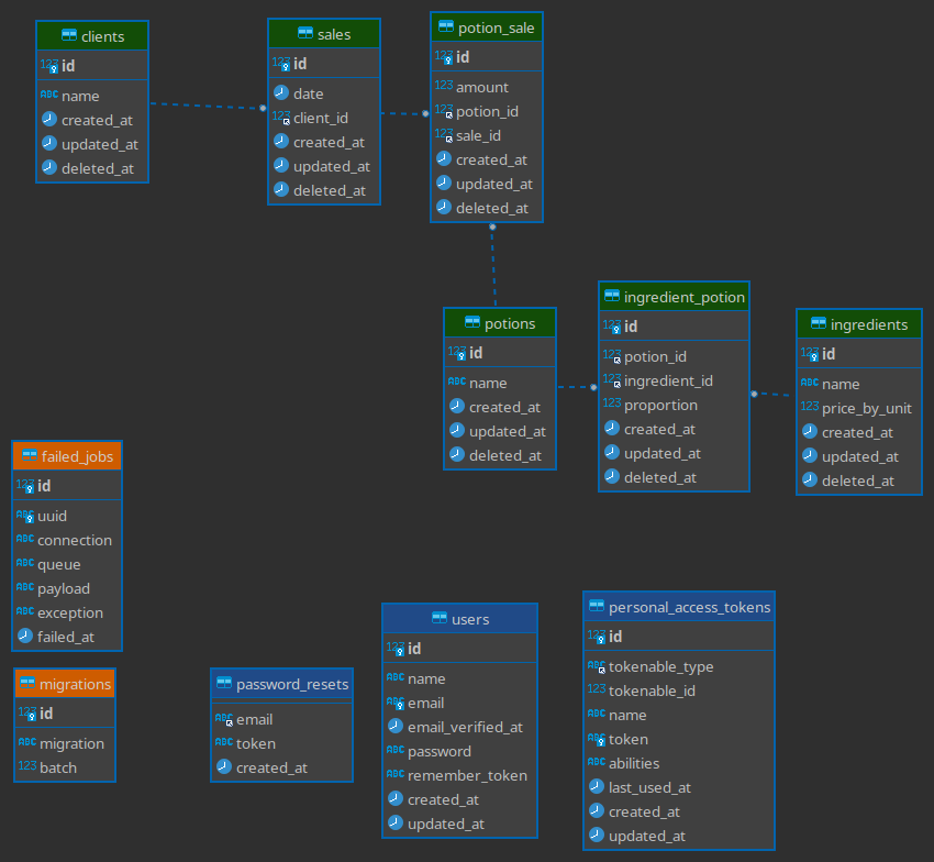 Database Model