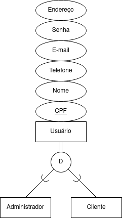 Diagrama dos Usuarios