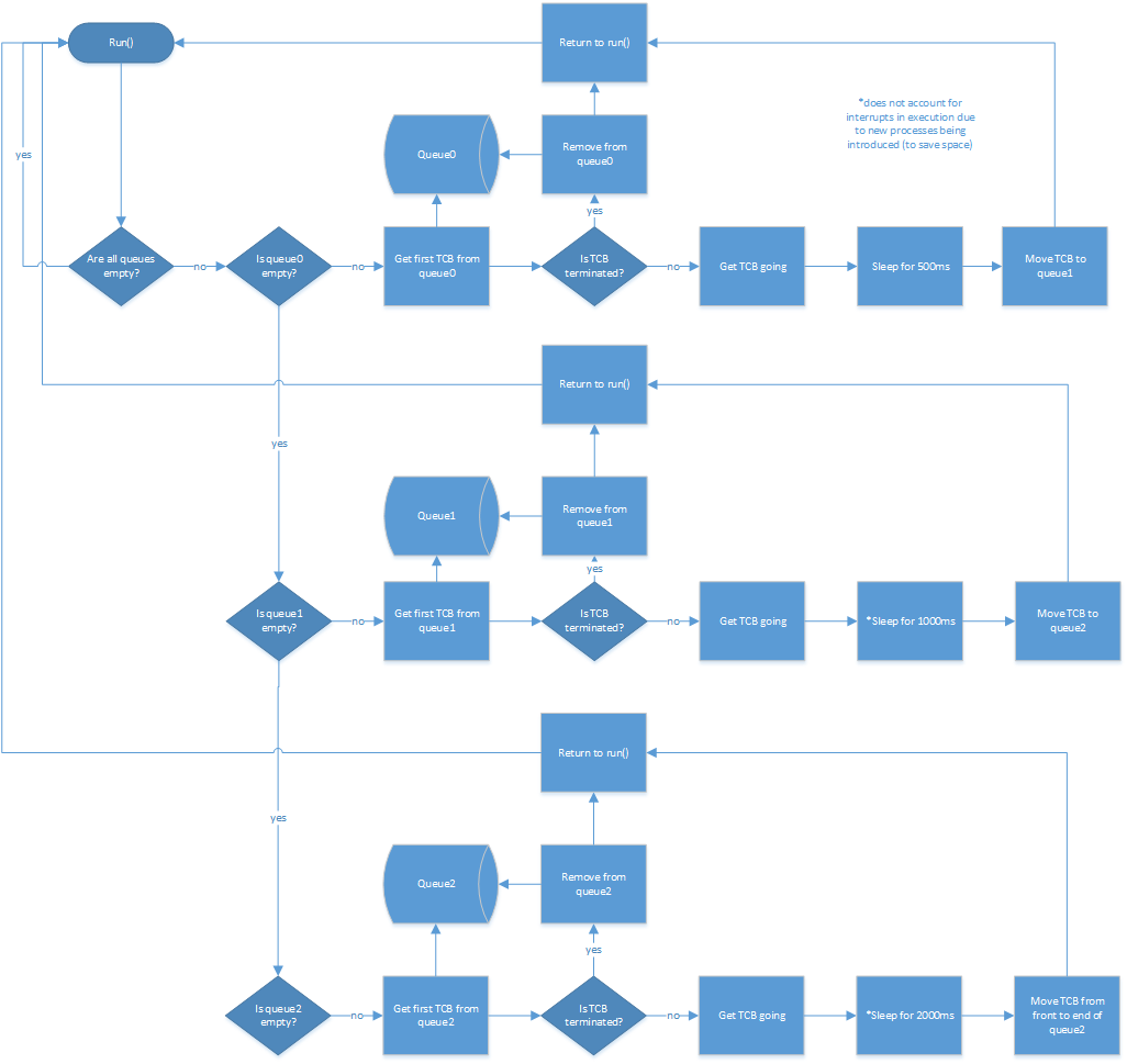 GitHub - brunnerjosh/process-scheduling-algorithms