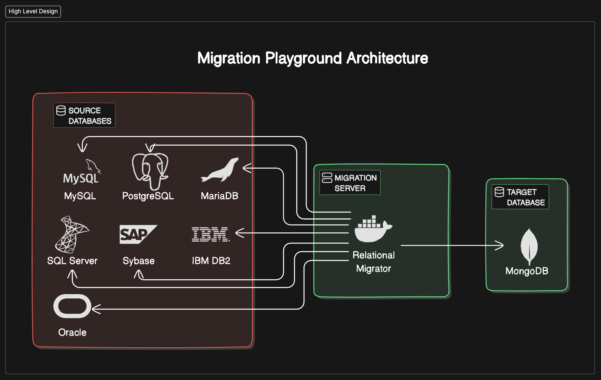 Diagram Overview