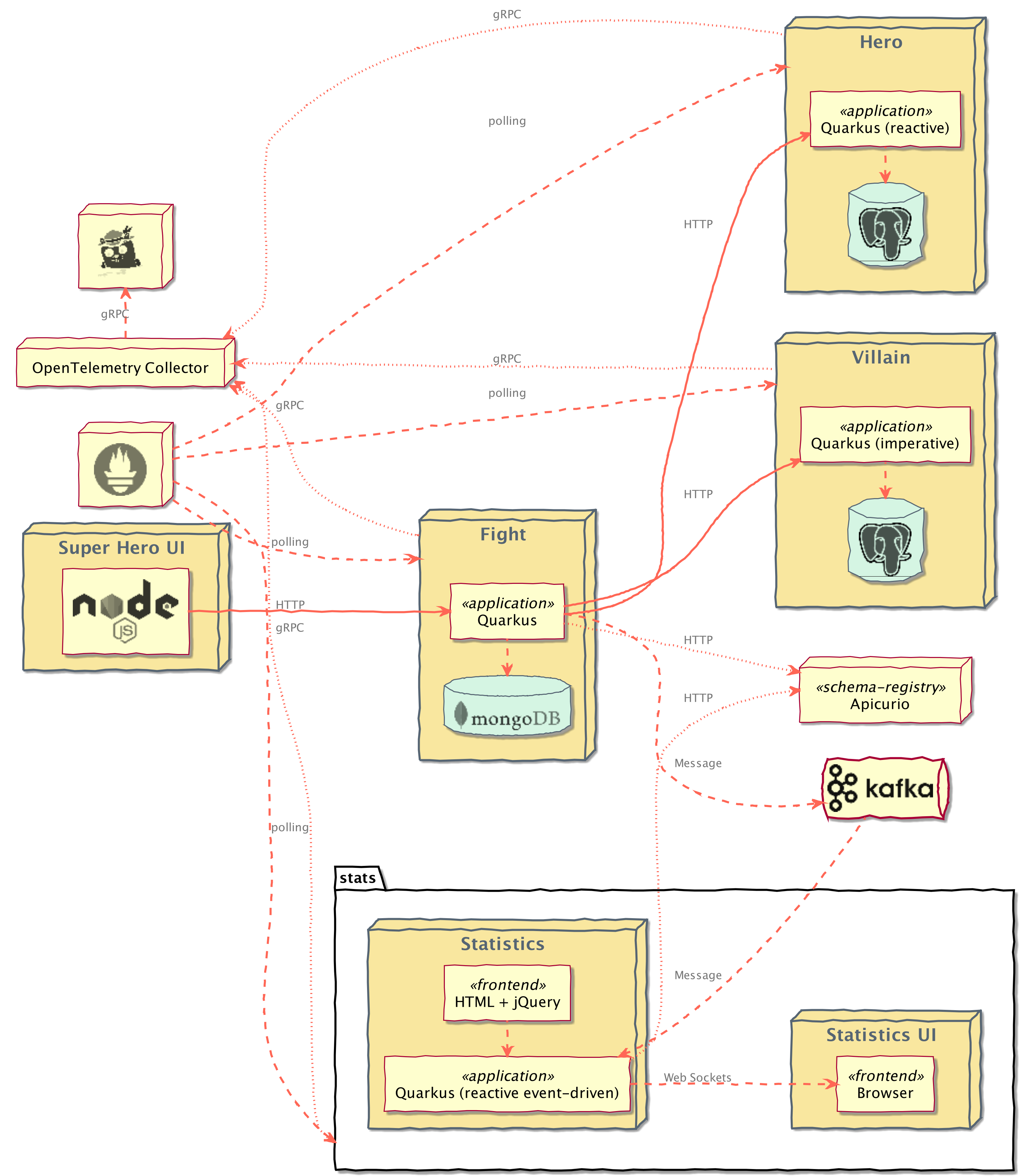 Superheroes architecture diagram