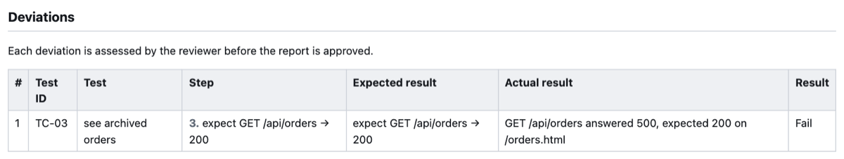 The test report's deviations: TC-03, see archived orders, step 3 expected GET /api/orders to answer 200, actual GET /api/orders answered 500, result Fail