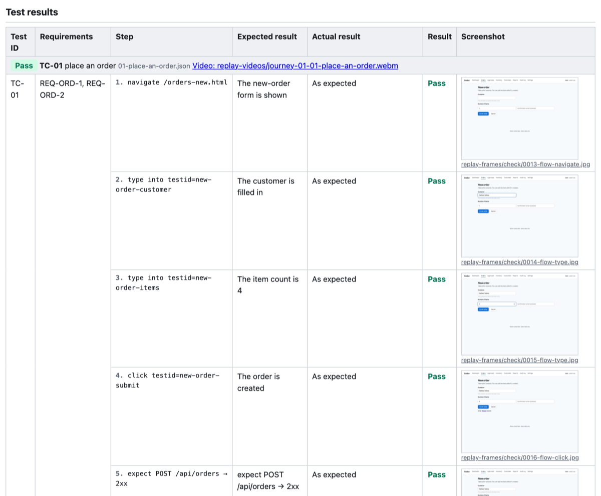 The test report's results table: test TC-01, place an order, covering REQ-ORD-1 and REQ-ORD-2; each step with its expected result, actual result As expected, result Pass, and a screenshot of the page after the step