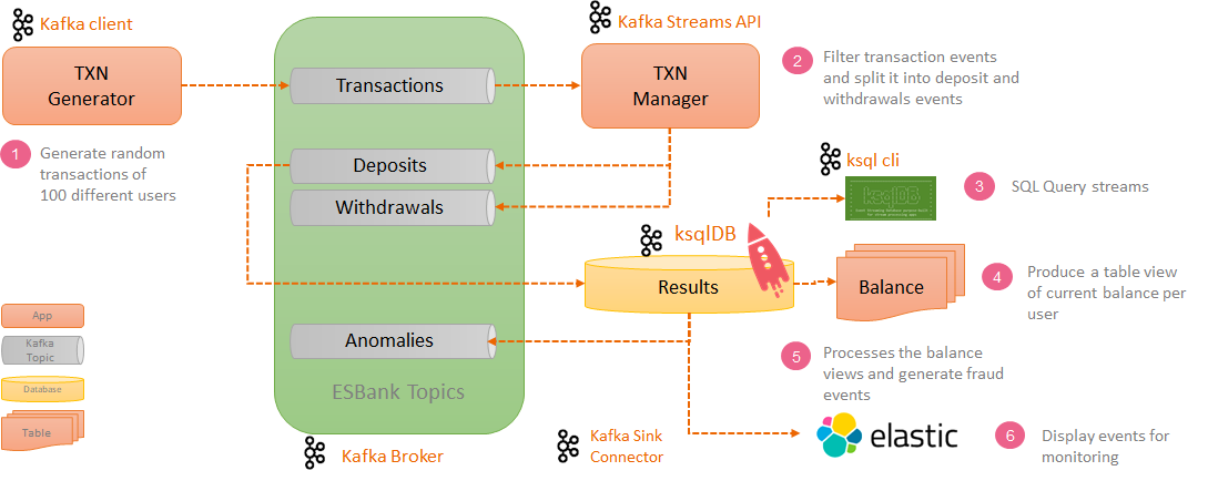 ESBank Detailed Initial Architecture