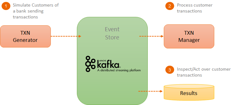 ESBank Simplified Initial Architecture