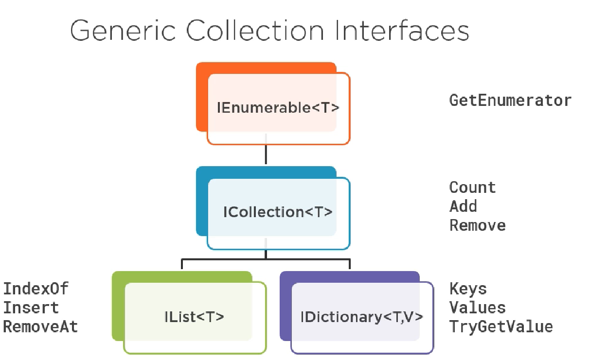 Иерархия коллекций c#. Дженерики c#. Коллекции c#. Методы коллекции c#. System collections generic list 1