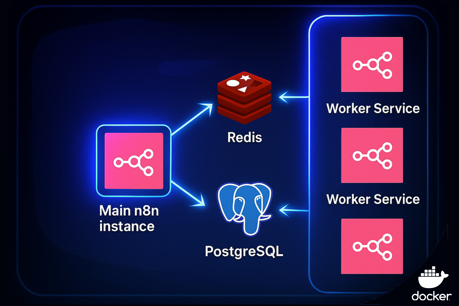 N8N Architecture Diagram