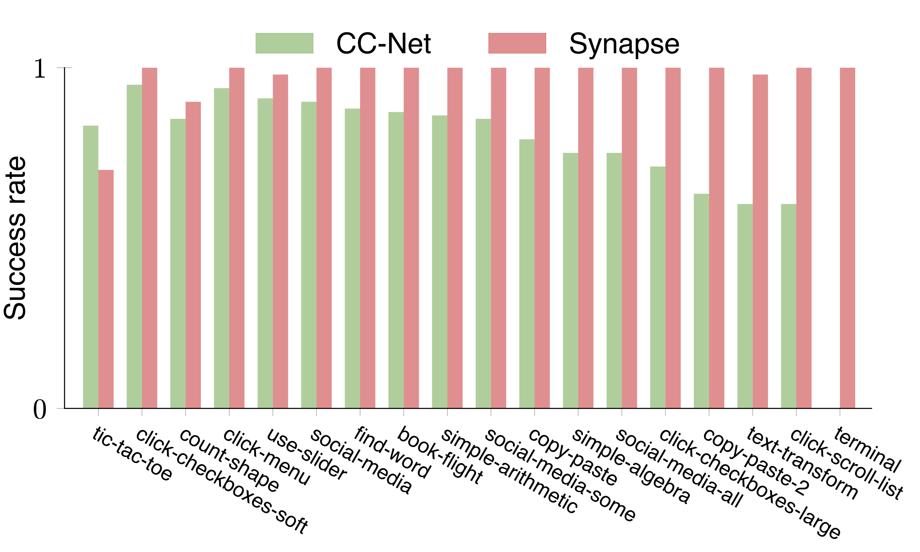 CCNet Performance