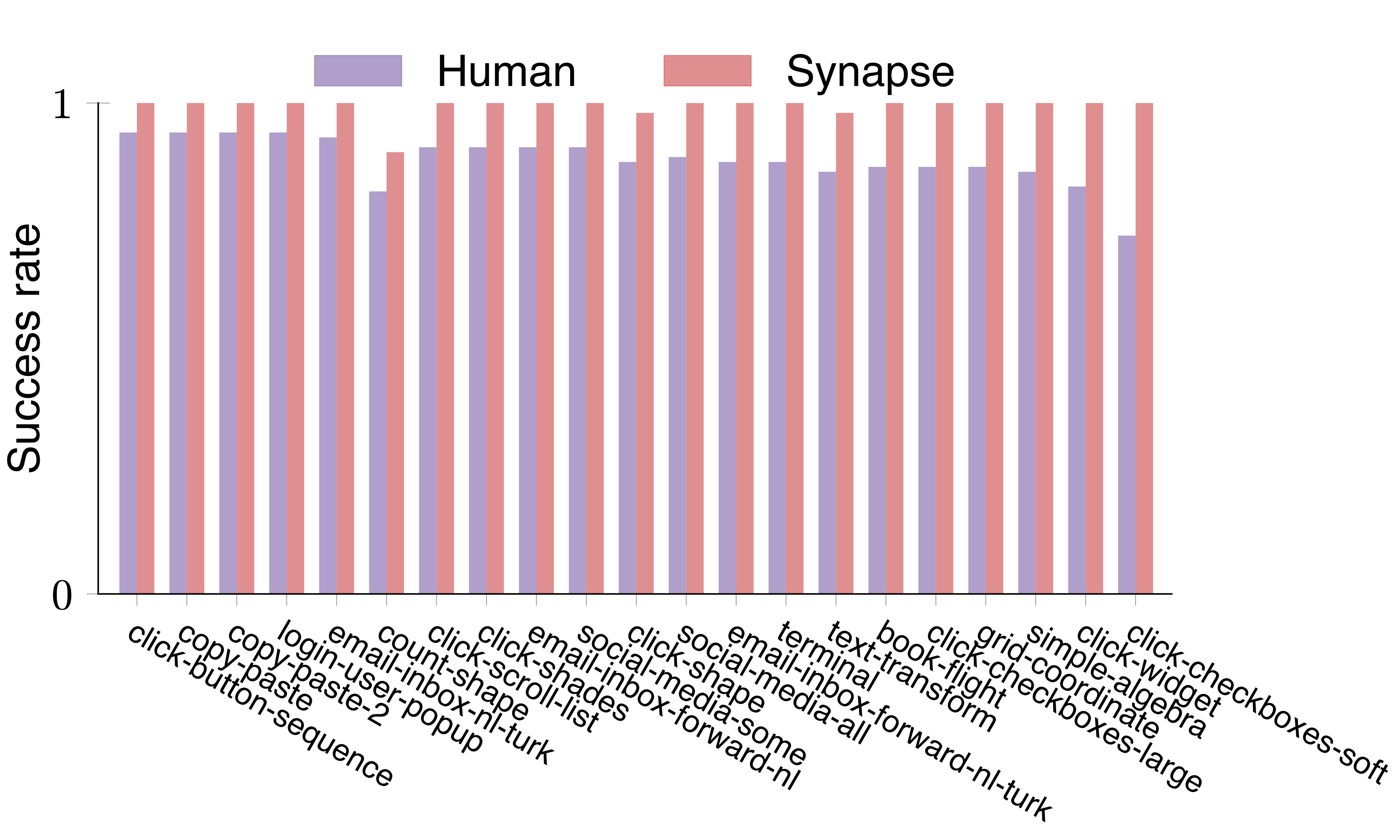 Human Performance