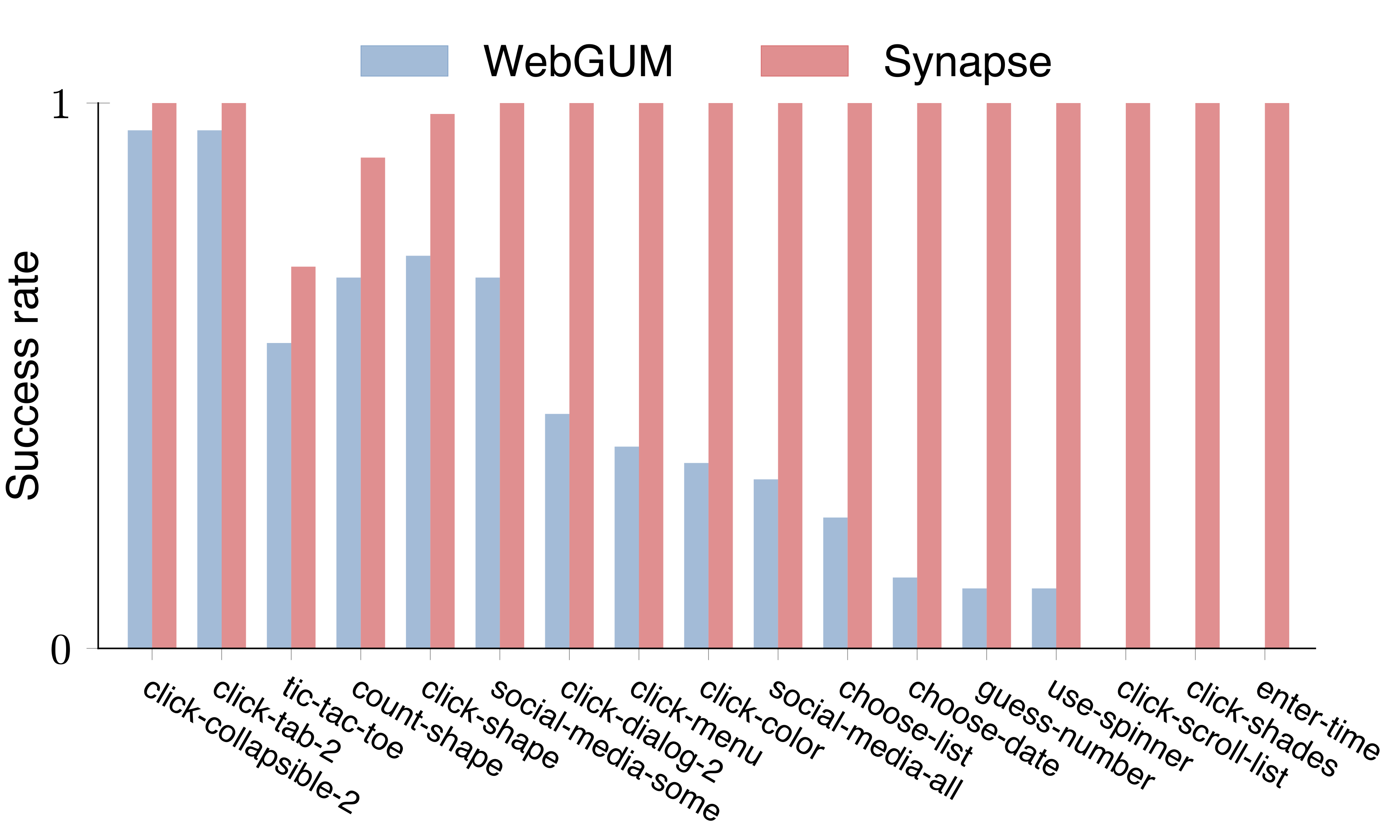 WebGUM Performance