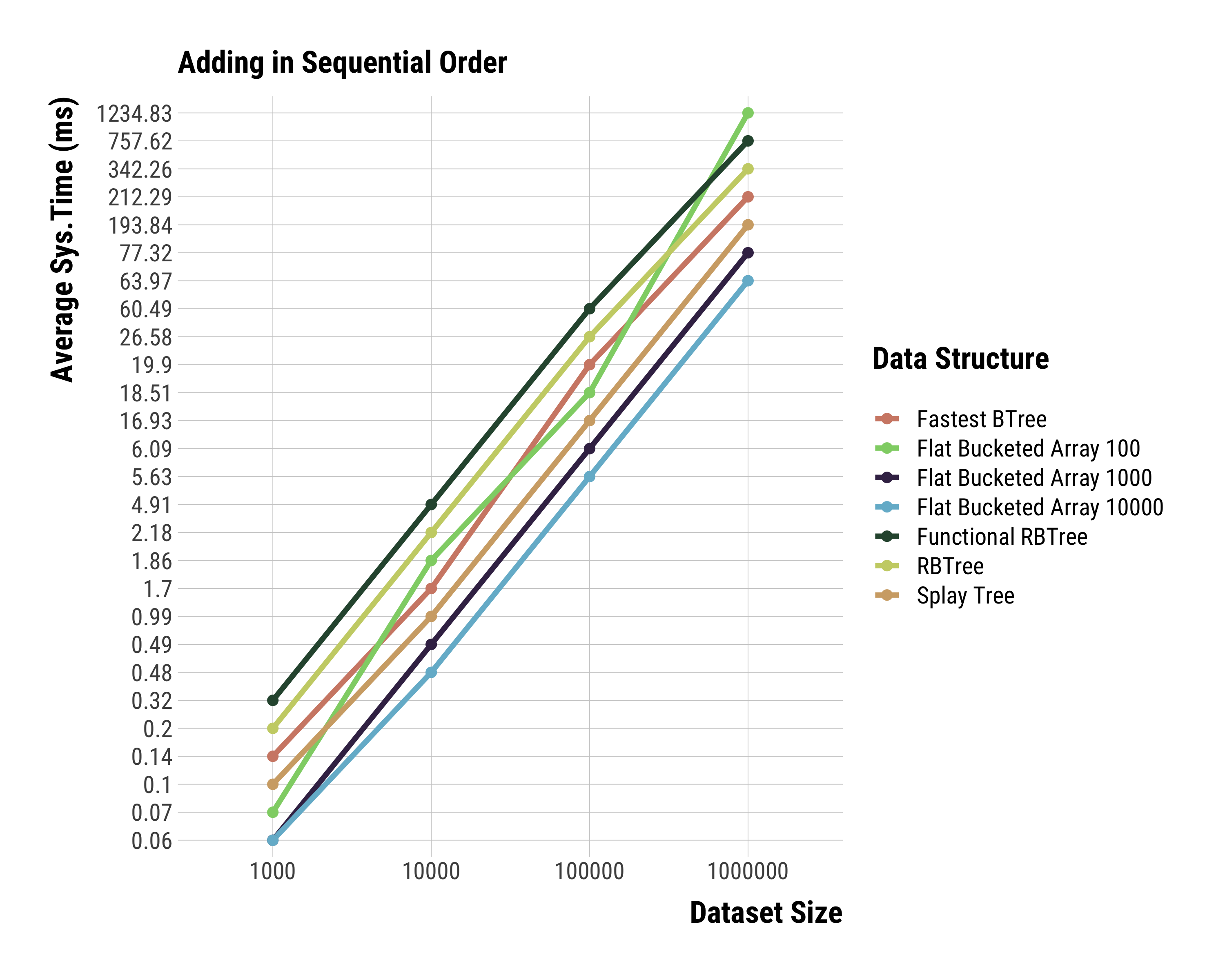 Sequential Add