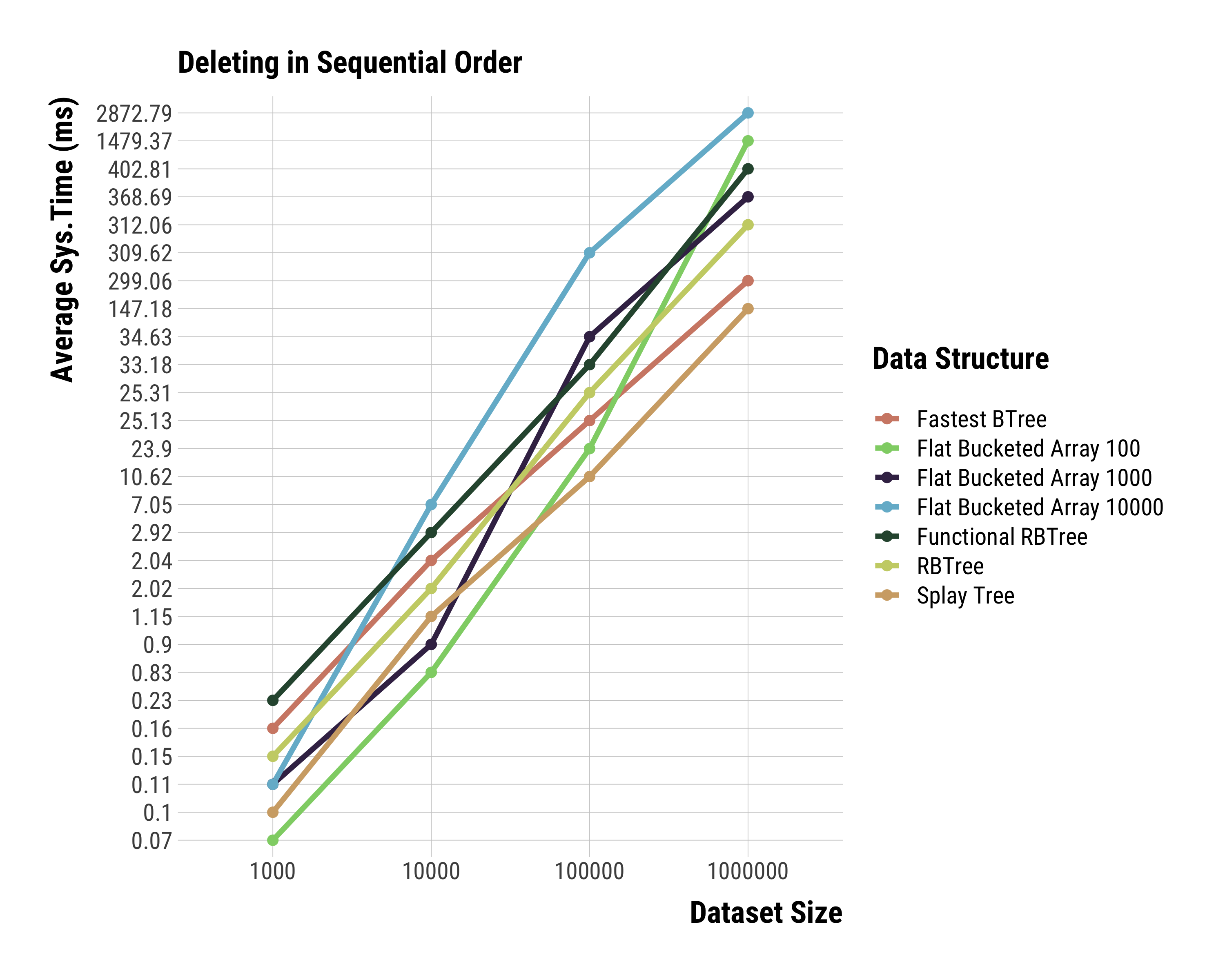 Sequential Deletion