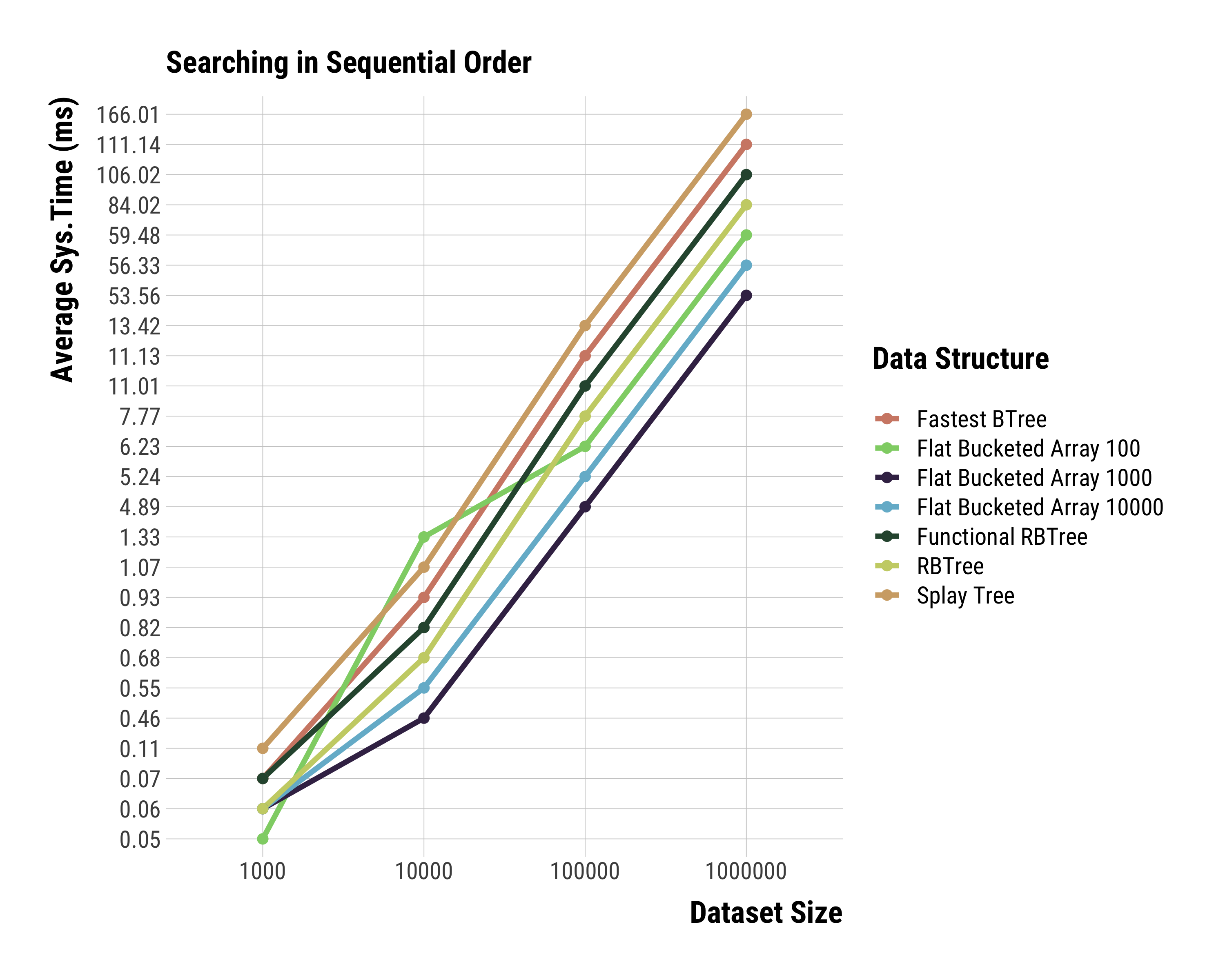 Sequential Search