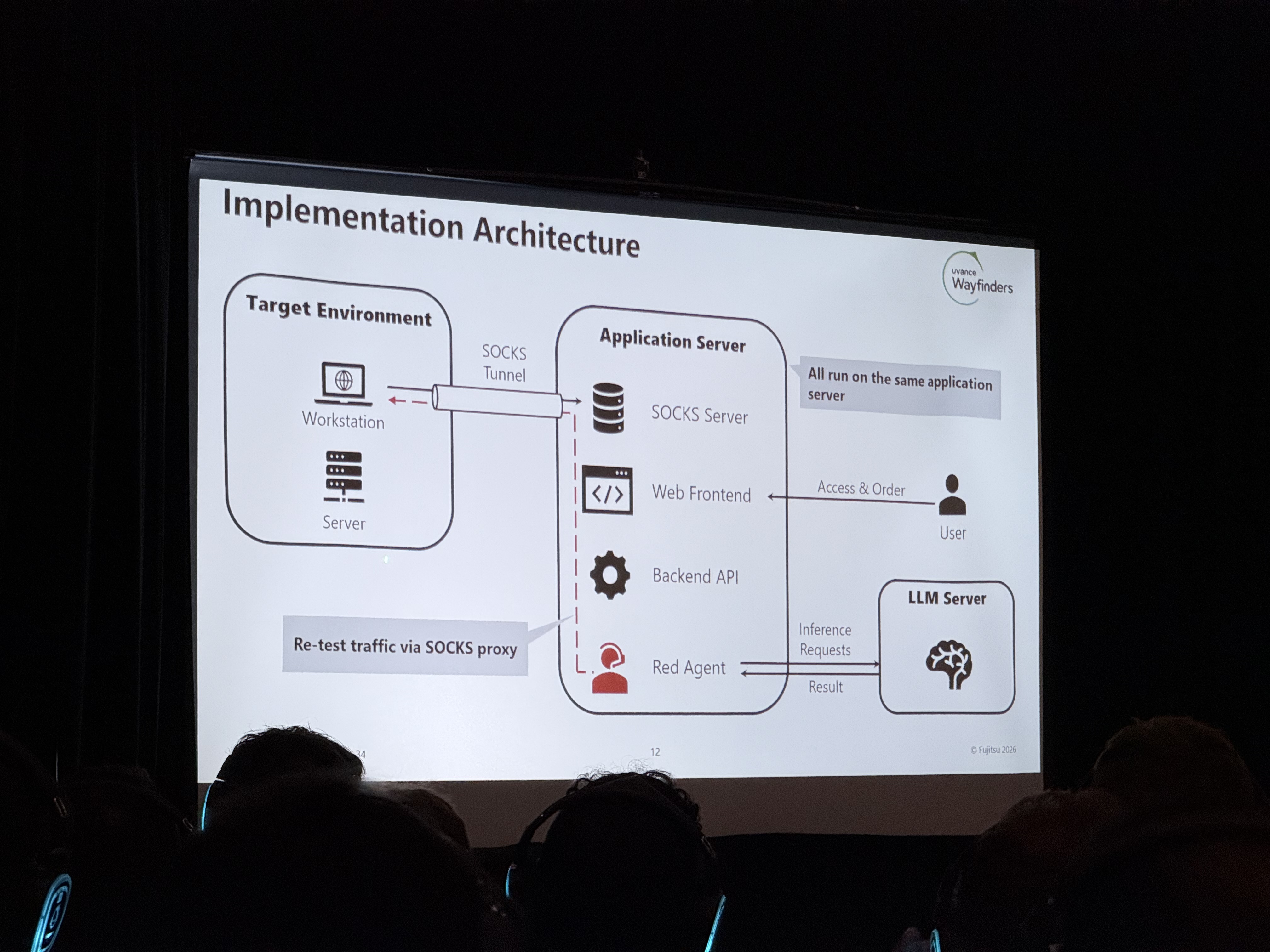 Talk slide showing Red Agent's implementation architecture. One application server runs a SOCKS server, a web frontend, a backend API, and Red Agent. A user accesses the web frontend, and Red Agent sends inference requests to a separate LLM server and gets results back. Re-test traffic goes through the SOCKS server and a SOCKS tunnel into the target environment's workstations and servers.