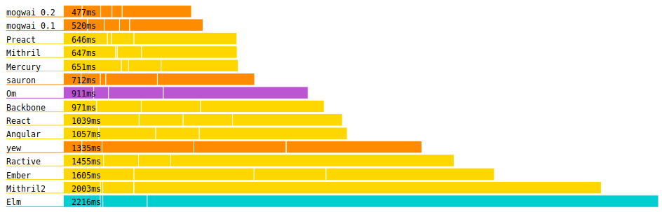 mogwai performance benchmarking