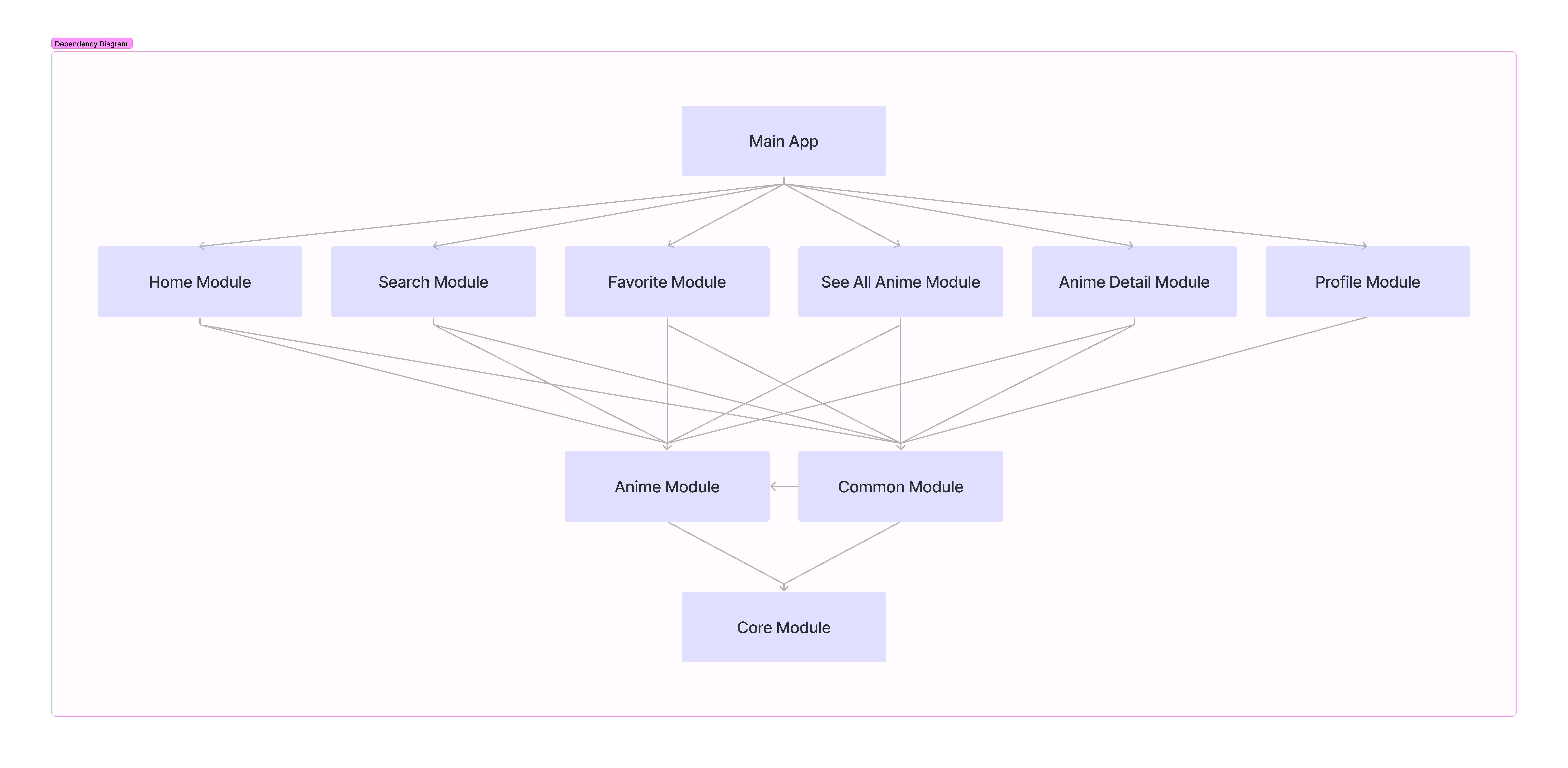 Yume Dependency Diagram