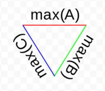 A bounding triangle of maximum axis values