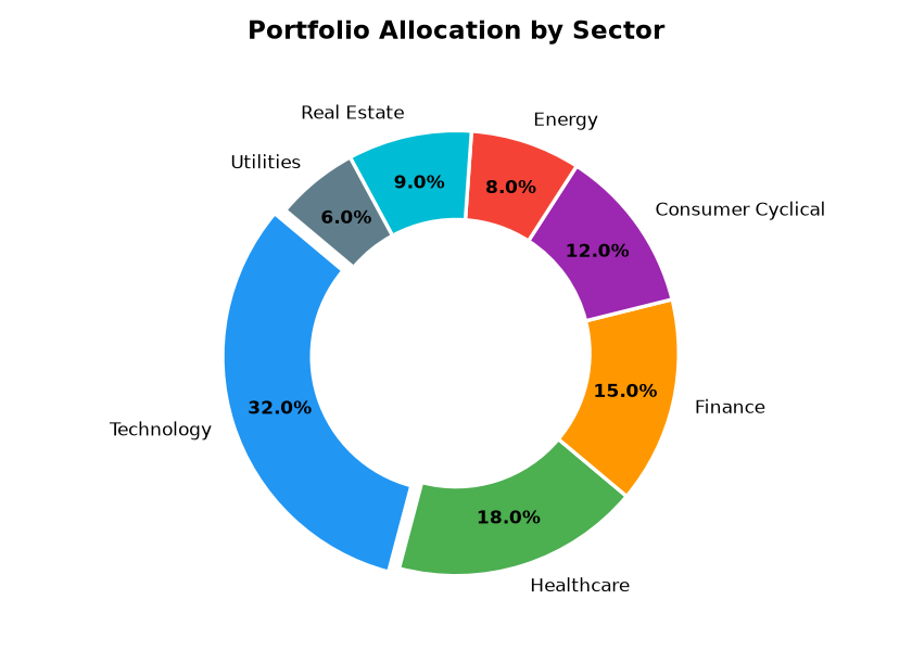Portfolio allocation chart from sample PDF