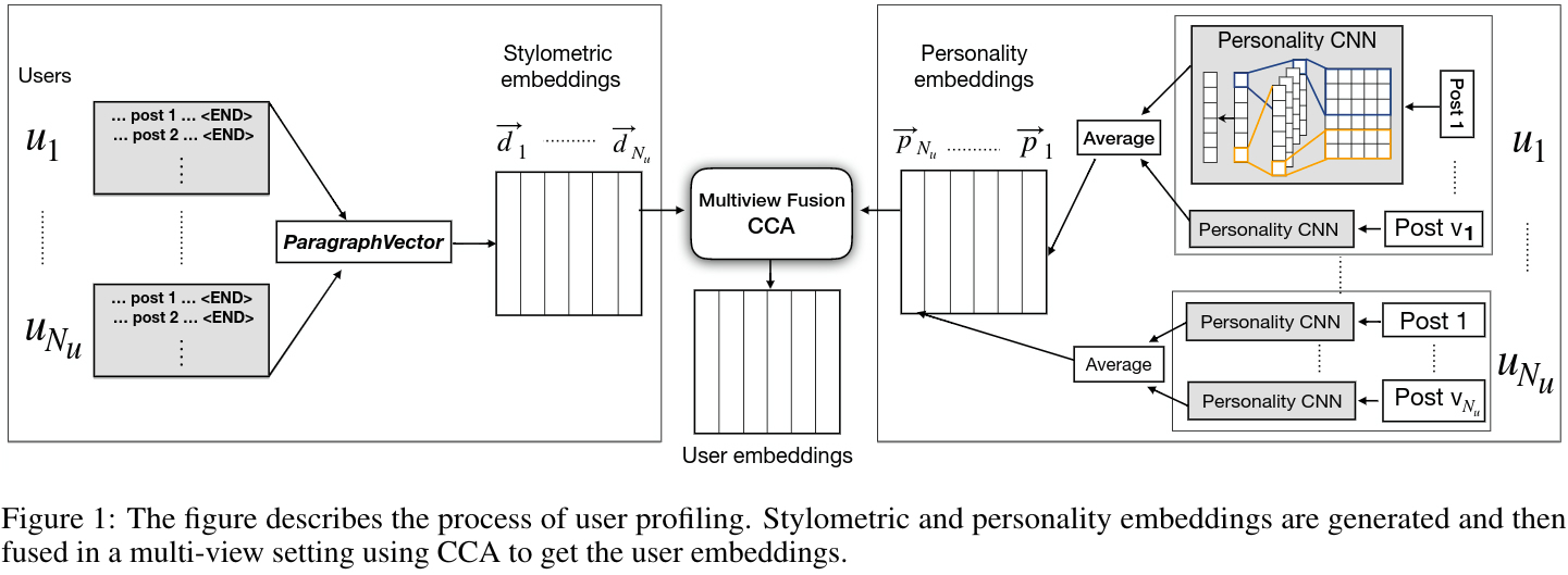 User Embeddings