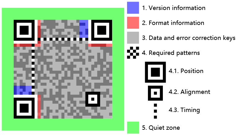 QR Code Structure