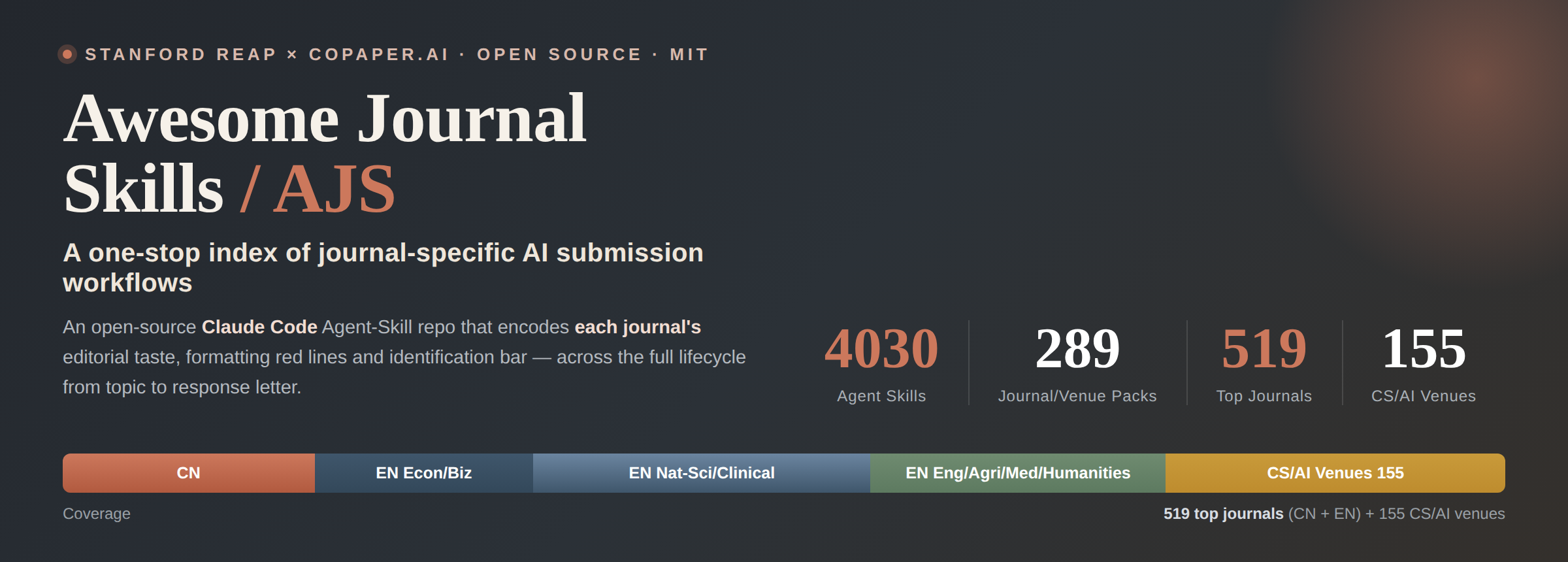 Awesome Journal Skills (AJS) — a one-stop index of journal-specific AI submission workflows: 4150 agent skills, 299 packs, 522 top journals, 155 CS/AI venues