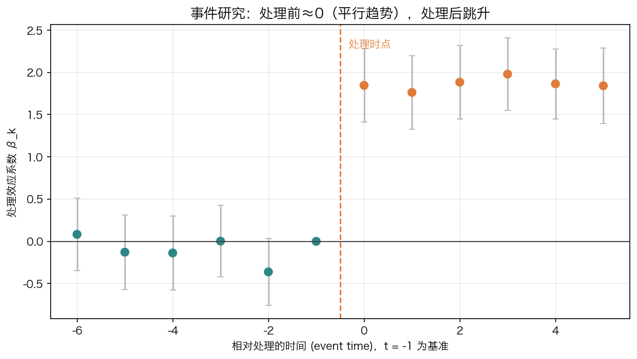 事件研究：处理前系数≈0（平行趋势），处理后显著跳升