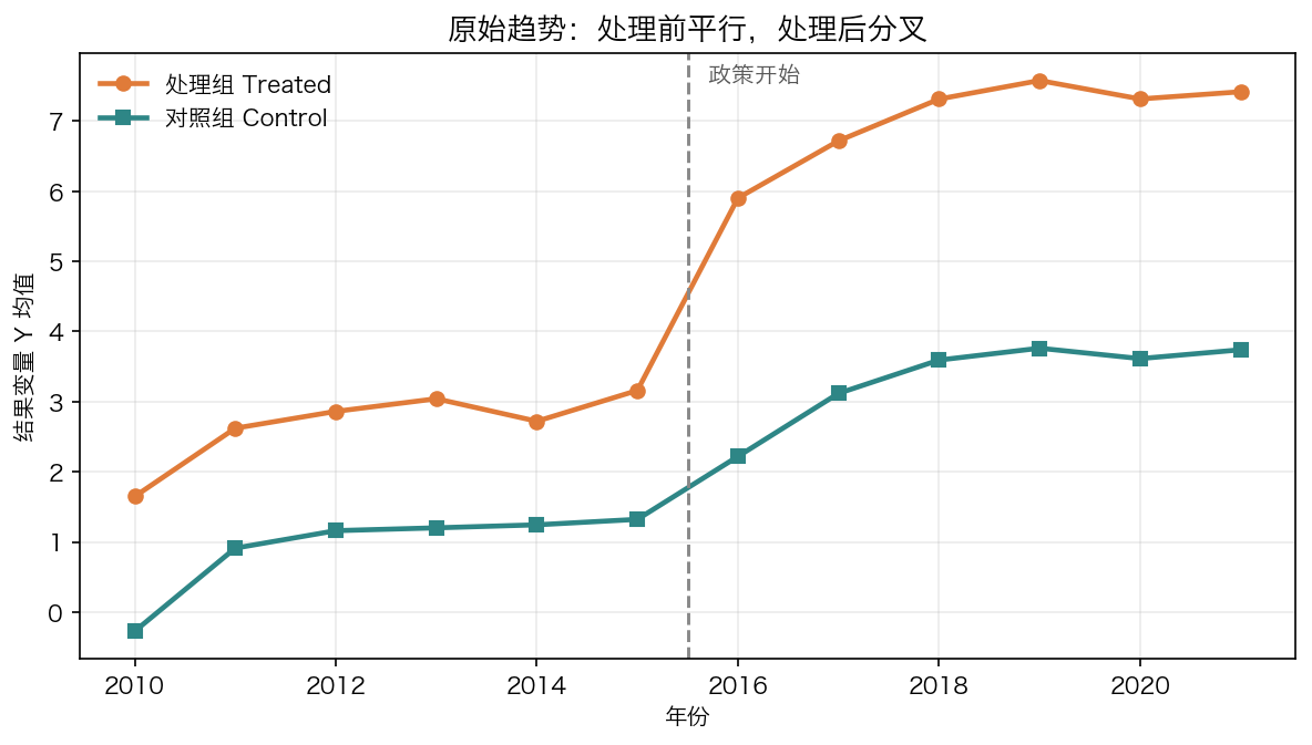 原始趋势：处理组与对照组处理前平行、处理后分叉