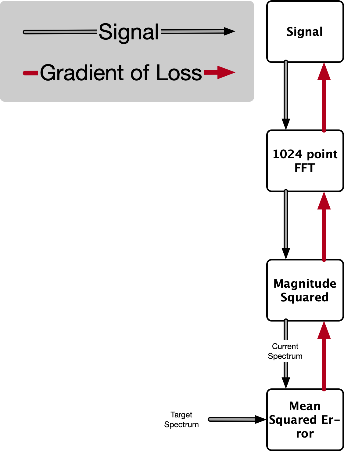 Overview of simplistic example for utilizing spectral loss
