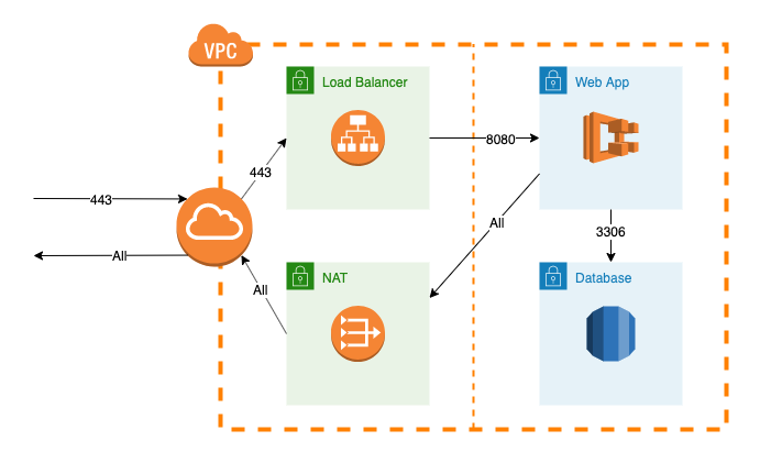 Jamf Pro VPC Network Diagram