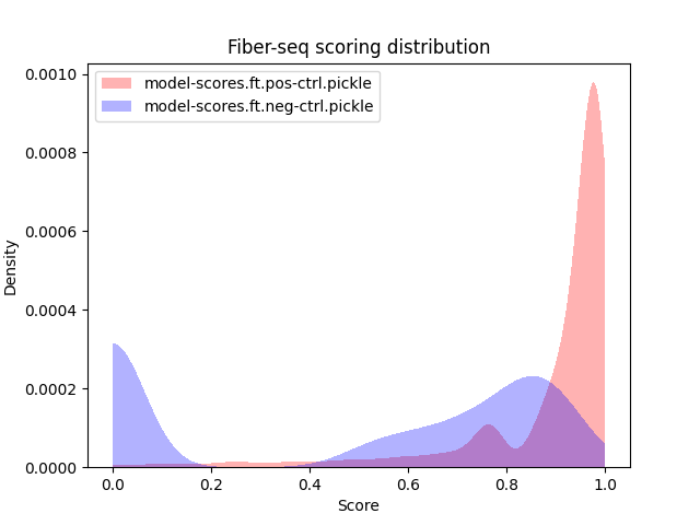 Example Scoring Distribution Plot